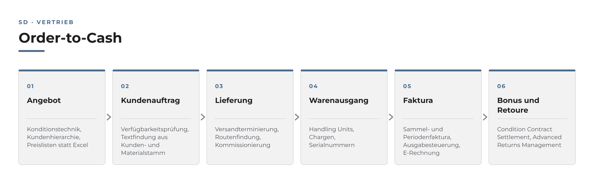 Sechs Schritte des Order-to-Cash-Prozesses mit den zugehörigen Einstellungen im SAP-Standard