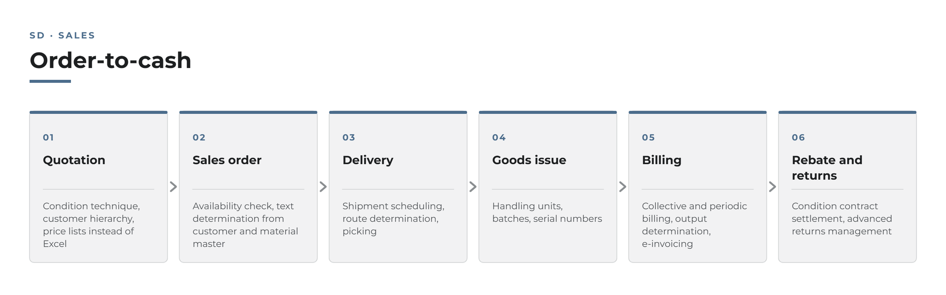 Six steps of the order-to-cash process with the corresponding settings in the SAP standard