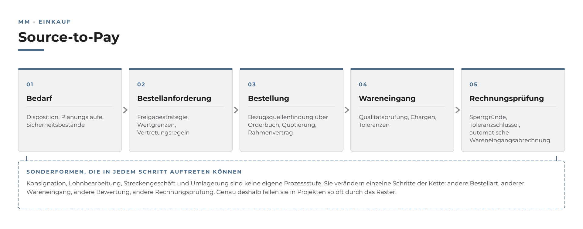 Sechs Schritte des Source-to-Pay-Prozesses mit den zugehörigen Einstellungen im SAP-Standard