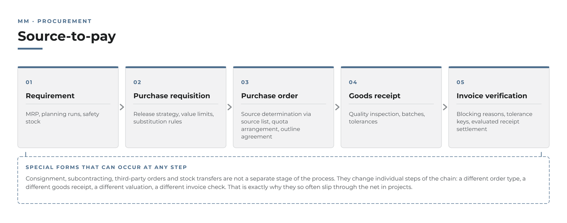 Six steps of the source-to-pay process with the corresponding settings in the SAP standard
