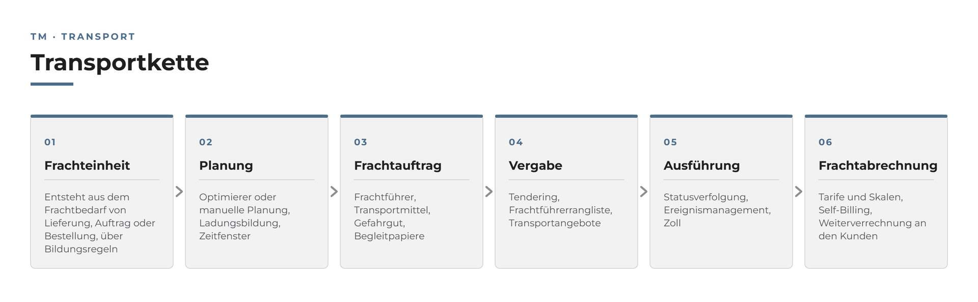 Sechs Schritte der Transportkette mit den zugehörigen Einstellungen im SAP-Standard