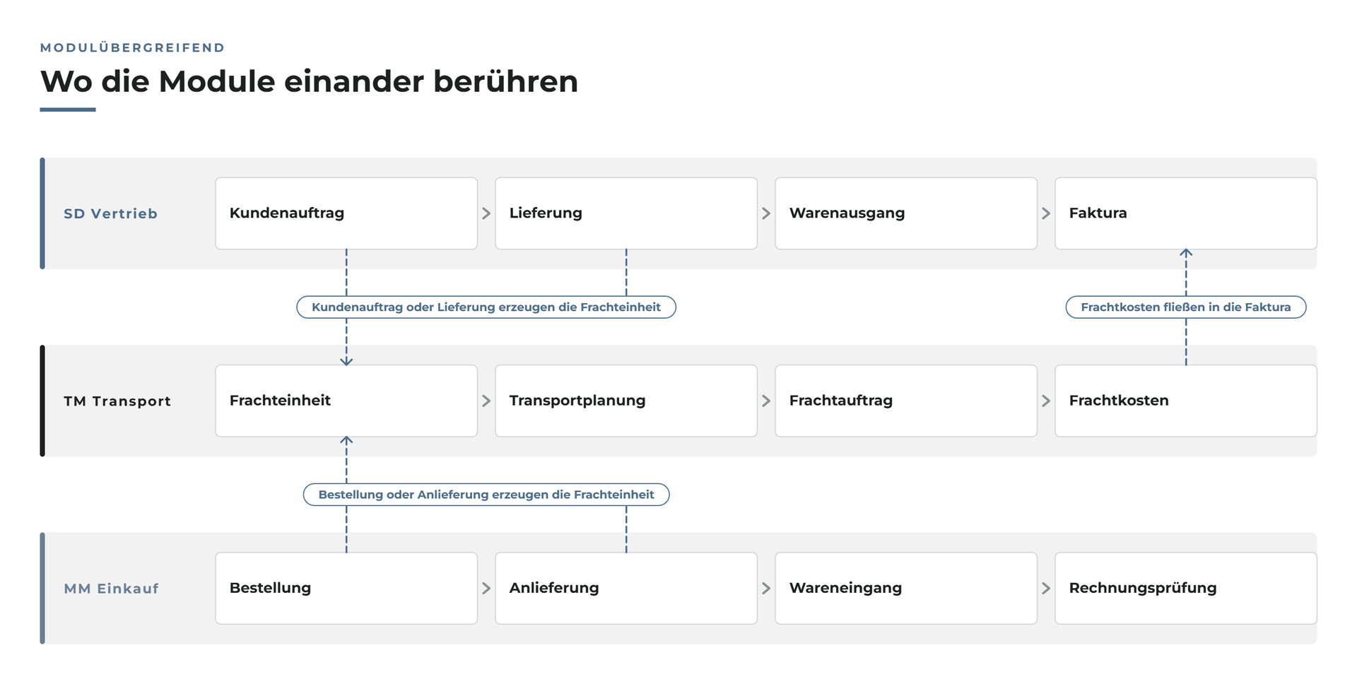 Drei Prozessstränge in SD, TM und MM und die Punkte, an denen sie sich berühren