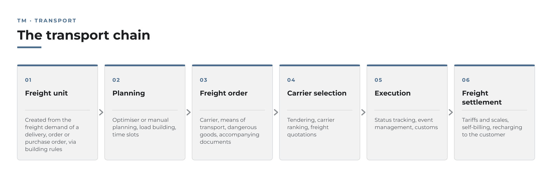Six steps of the transport chain with the corresponding settings in the SAP standard
