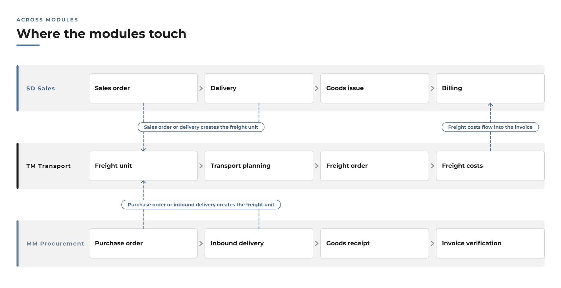 Three process chains in SD, TM and MM and the points at which they touch